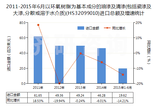 2011-2015年6月以環(huán)氧樹脂為基本成分的油漆及清漆(包括瓷漆及大漆,分散或溶于水介質(zhì))(HS32099010)進口總額及增速統(tǒng)計